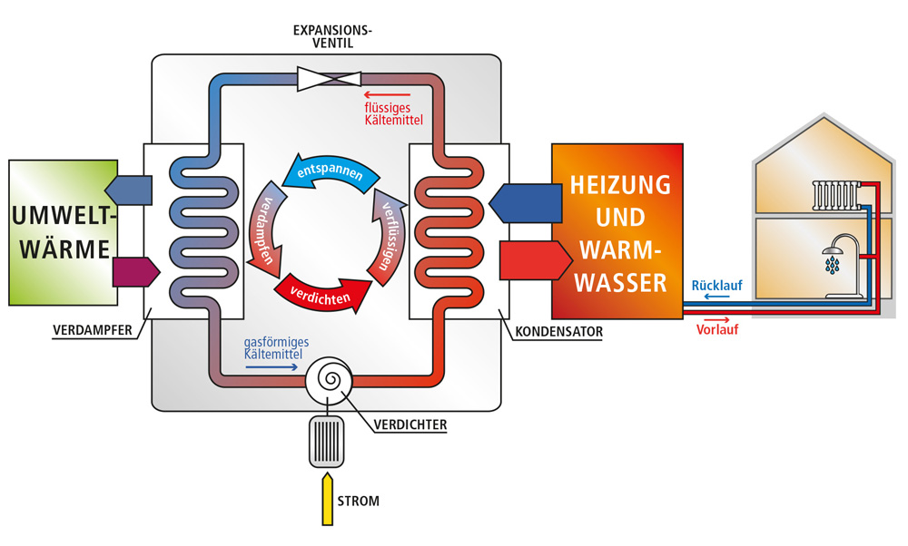 Grafik Abwasserwaermekreislauf